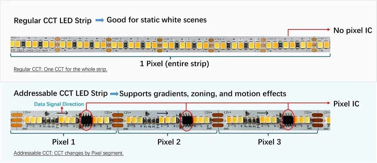 Addressable Tunable White CCT LED Strip Addressable Tunable White CCT LED Strip